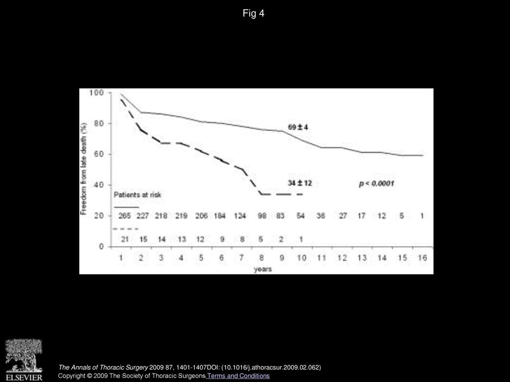 Fig 4 Survival after coronary artery bypass graft surgery in patients with (n = 21) and without (n = 265) chronic renal dysfunction (log-rank test).