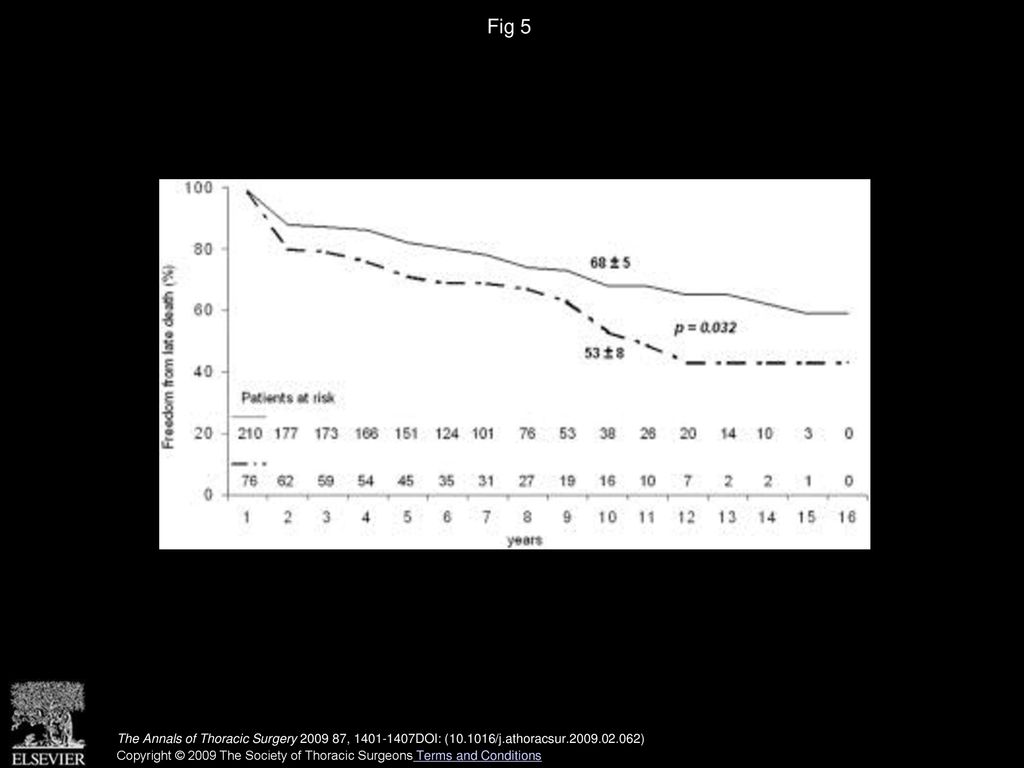 Fig 5 Survival after coronary artery bypass graft surgery in patients with (n = 76) and without (n = 210) diabetes mellitus (log-rank test).