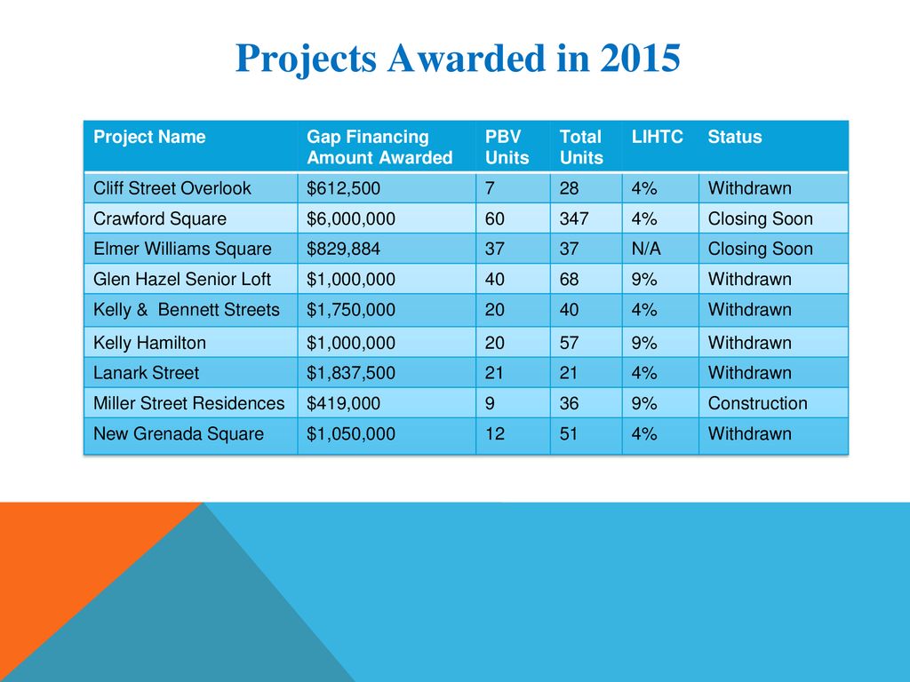 The Housing Authority of the City of Pittsburgh ppt download