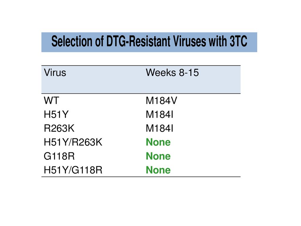 Virus Weeks 8-15 WT M184V H51Y M184I R263K H51Y/R263K None G118R H51Y/G118R