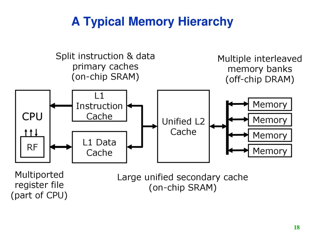 Lecture 11 Cache And Virtual Memory - Ppt Download