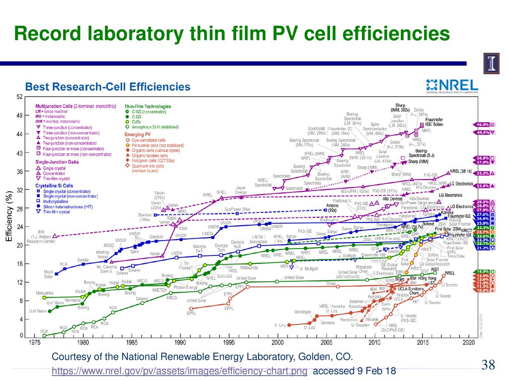 Nrel Solar Cell Efficiency Chart 2018