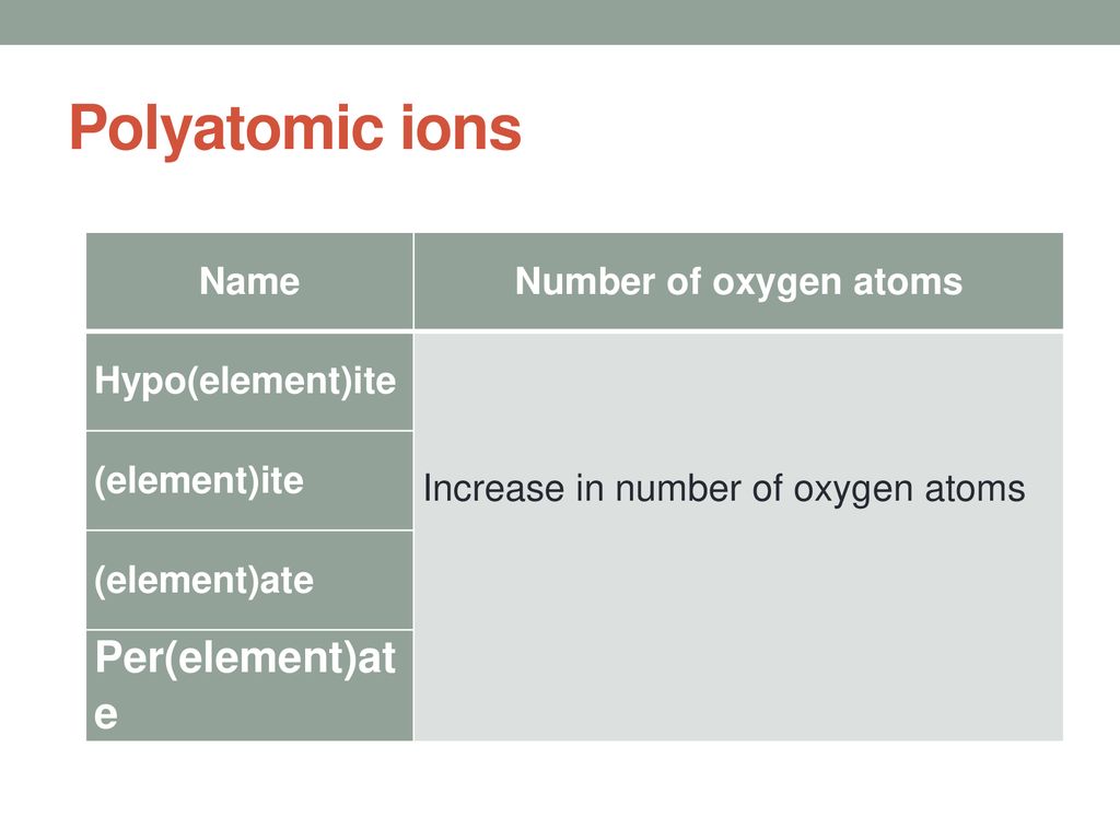 Polyatomic ions Per(element)ate Name Number of oxygen atoms