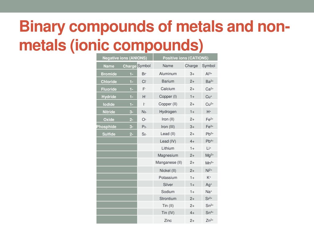 Binary compounds of metals and non-metals (ionic compounds)