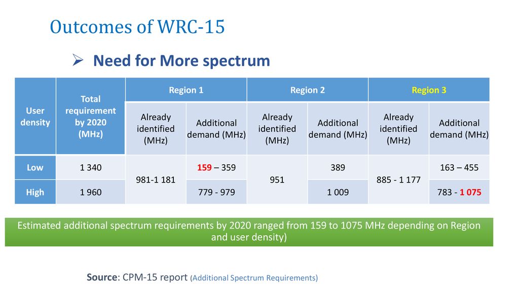 IMT- Identified Spectrum - ppt download