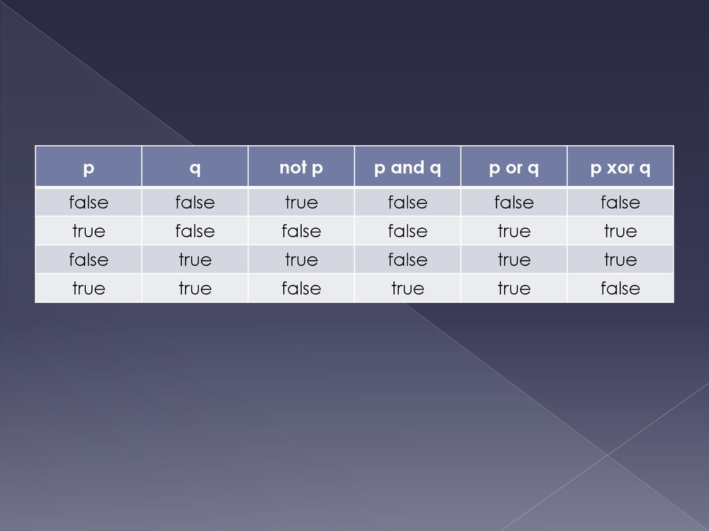 p q not p p and q p or q p xor q false true