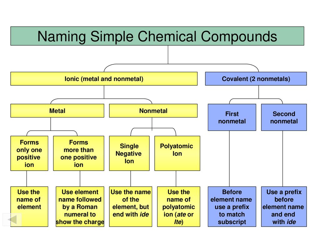 Simple chemical compounds