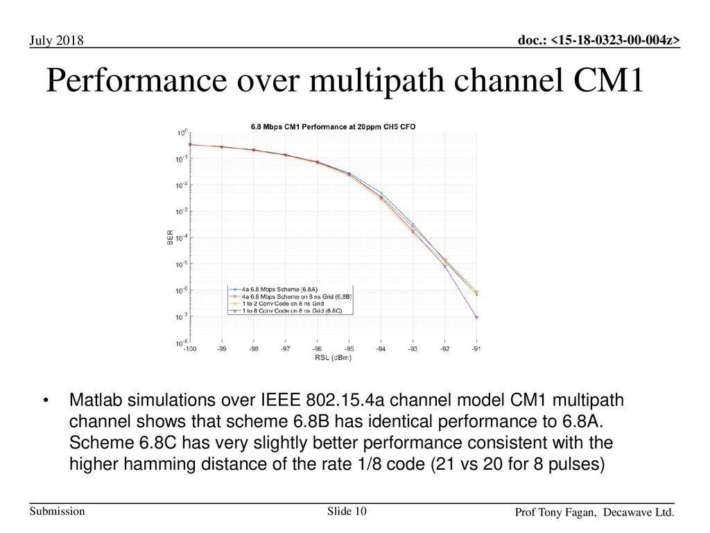 Performance over multipath channel CM1