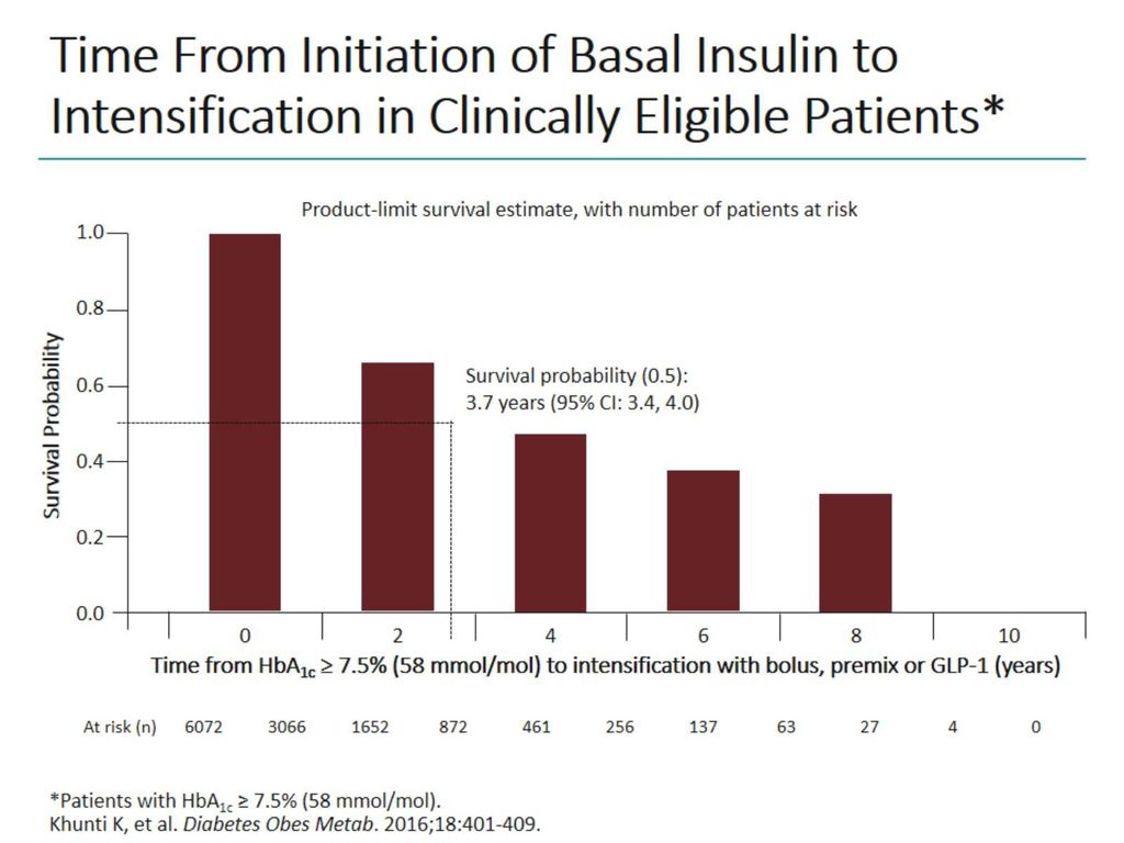 Time From Initiation of Basal Insulin to Intensification in Clinically Eligible Patients*