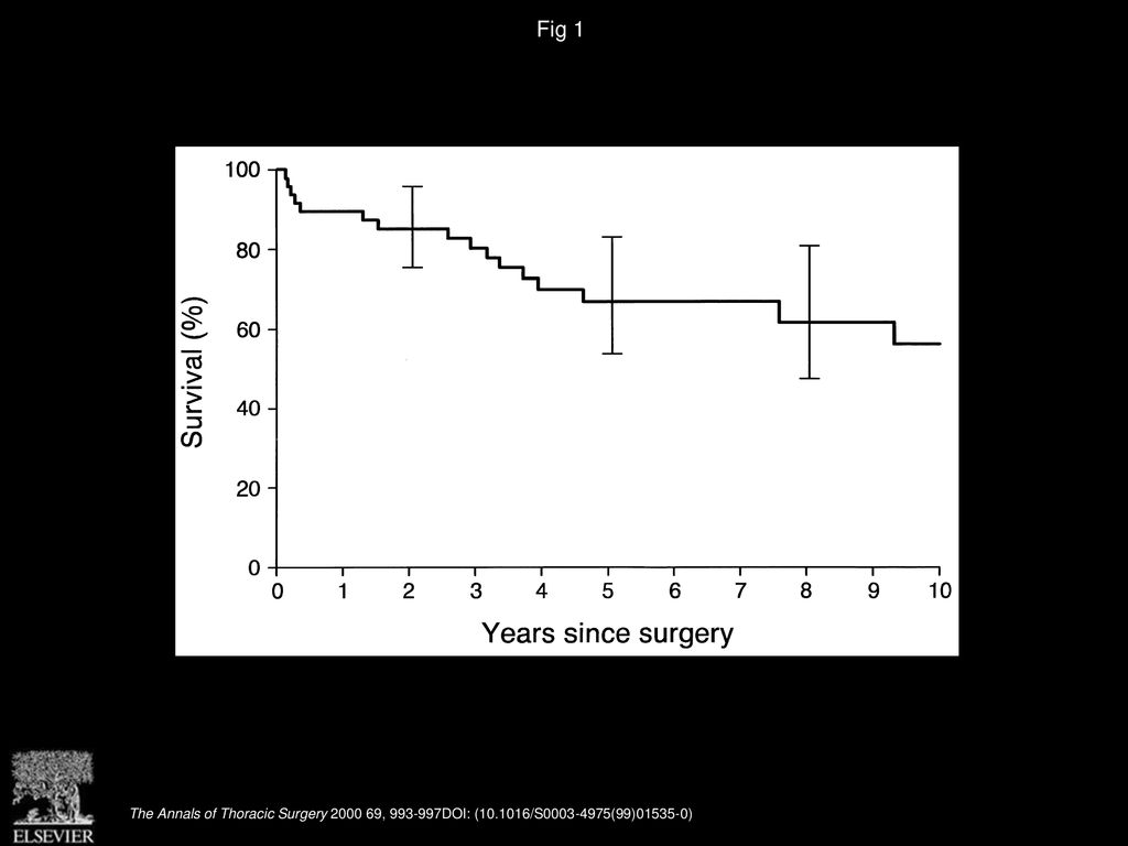 Fig 1 Overall survival: actuarial survival (Kaplan-Meier method) of patients with primary lymphoma of the lung after surgical resection.