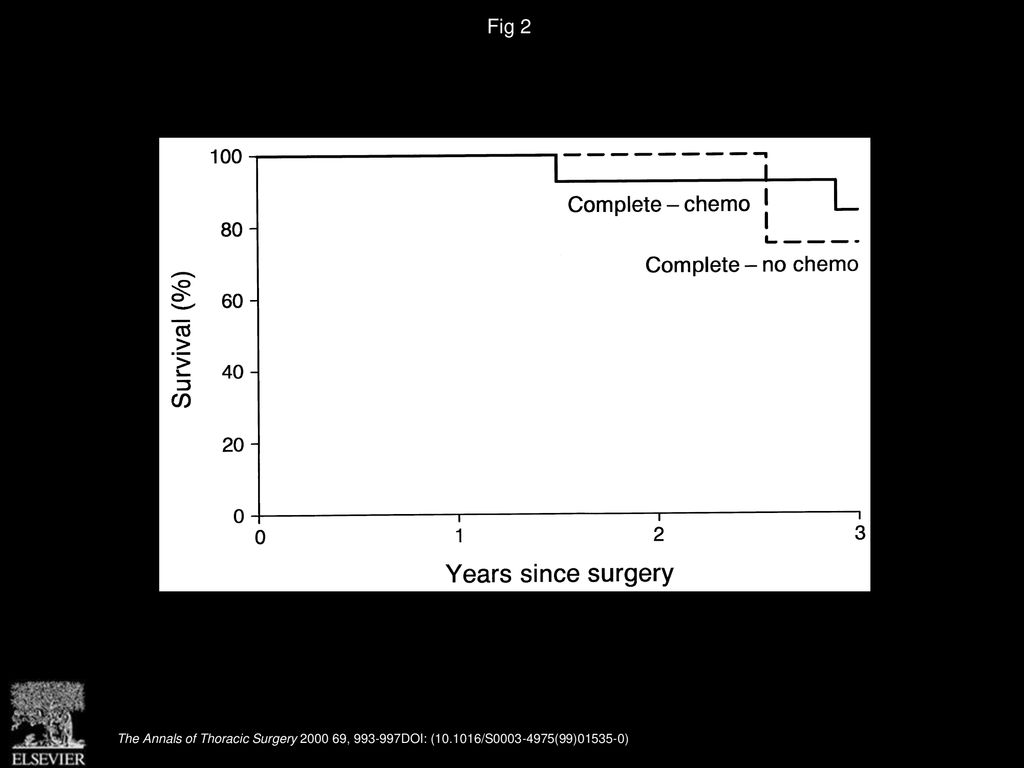 Fig 2 Survival of patients after complete surgical resection with or without postoperative chemotherapy.