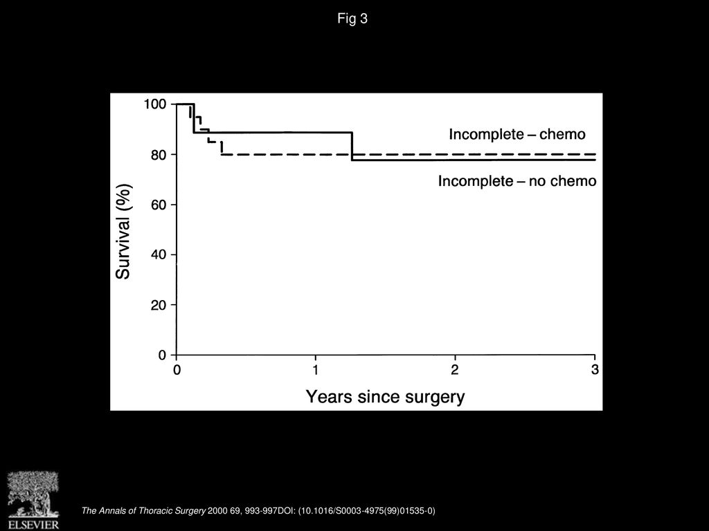 Fig 3 Survival of patients after incomplete surgical resection with or without postoperative chemotherapy.