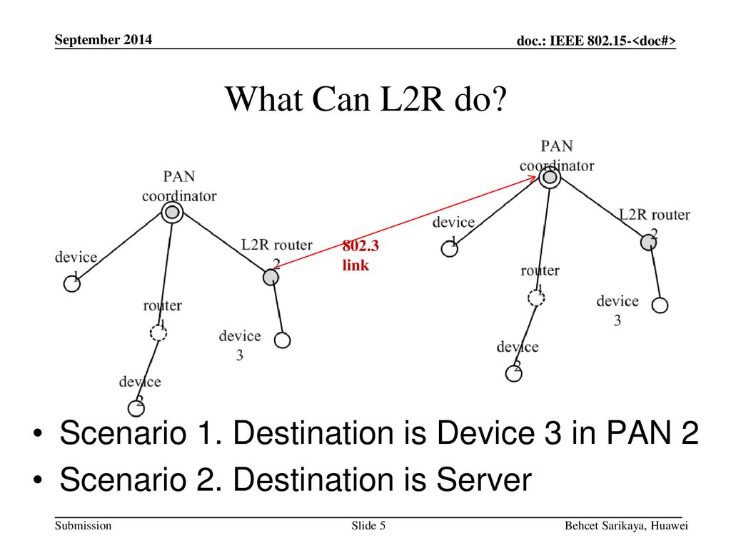 What Can L2R do Scenario 1. Destination is Device 3 in PAN 2