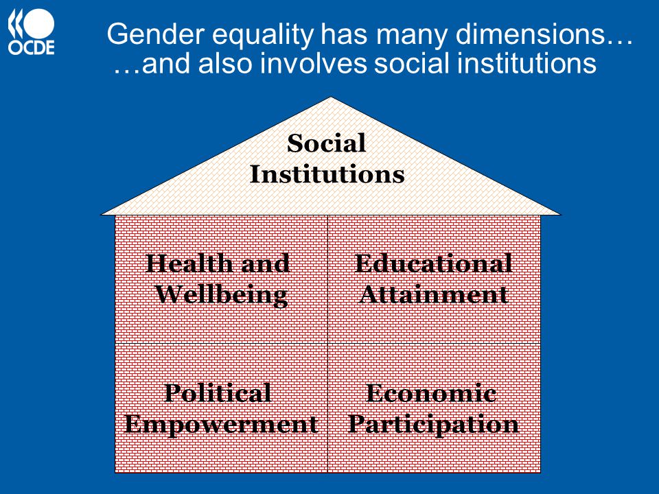 Gender equality has many dimensions…