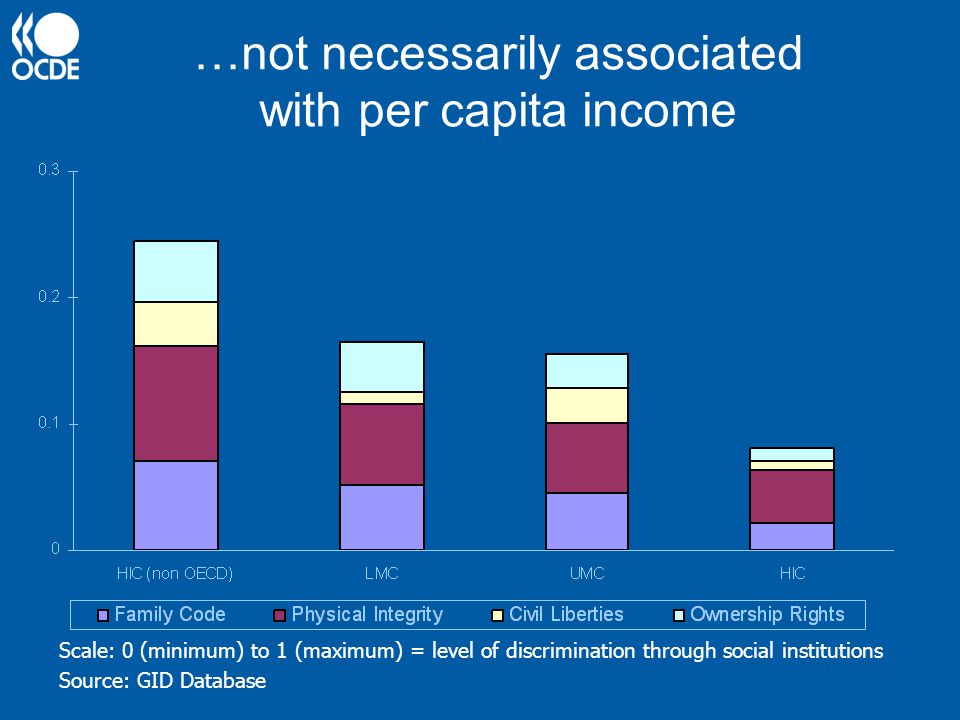 …not necessarily associated with per capita income