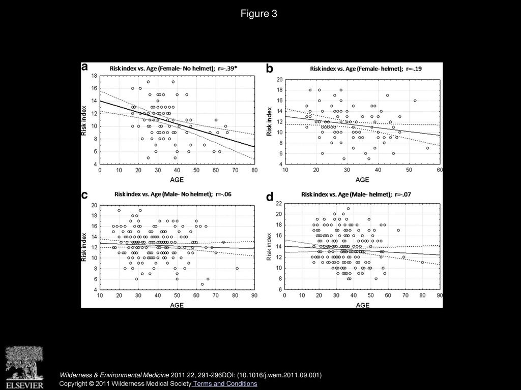 Figure 3 (a and b) Changes in Risk Index with age in female skiers. (c and d) Changes in Risk Index with age in male skiers.