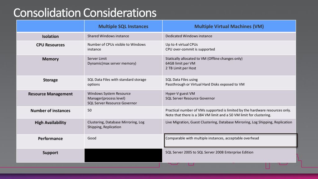 Virtualization Scenarios for Business Critical Applications - ppt download