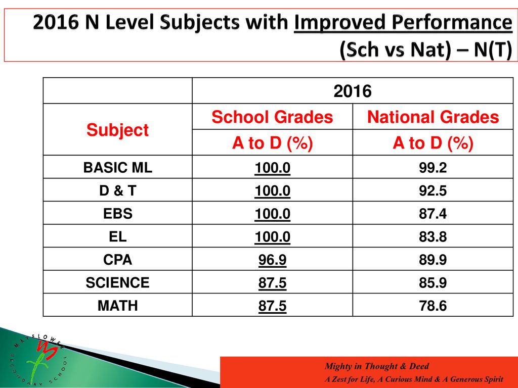 Achieving Academic Excellence Ppt Download