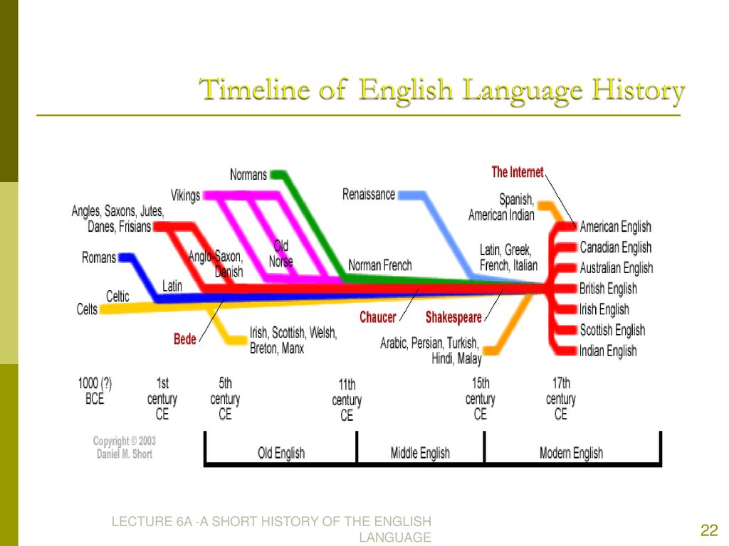 История английского языка 6 класс. The Origin of the English language. History of English language timeline. Development of English language. Timeline в английском языке.