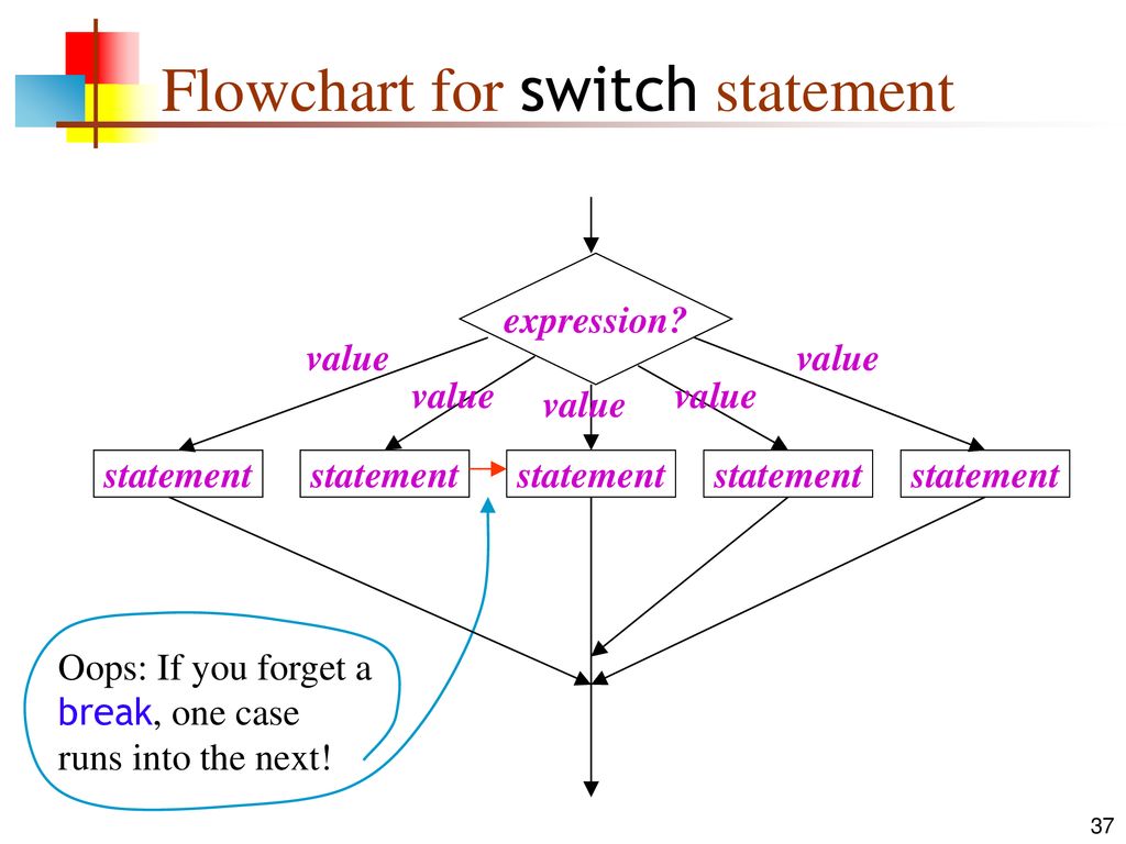 Flowchart for switch statement