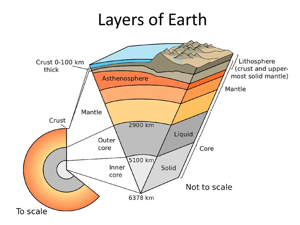 Layers of Earth.
