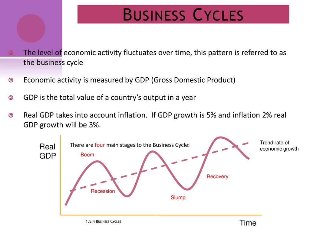 1.5.4 How do business cycles affect small businesses? ppt download