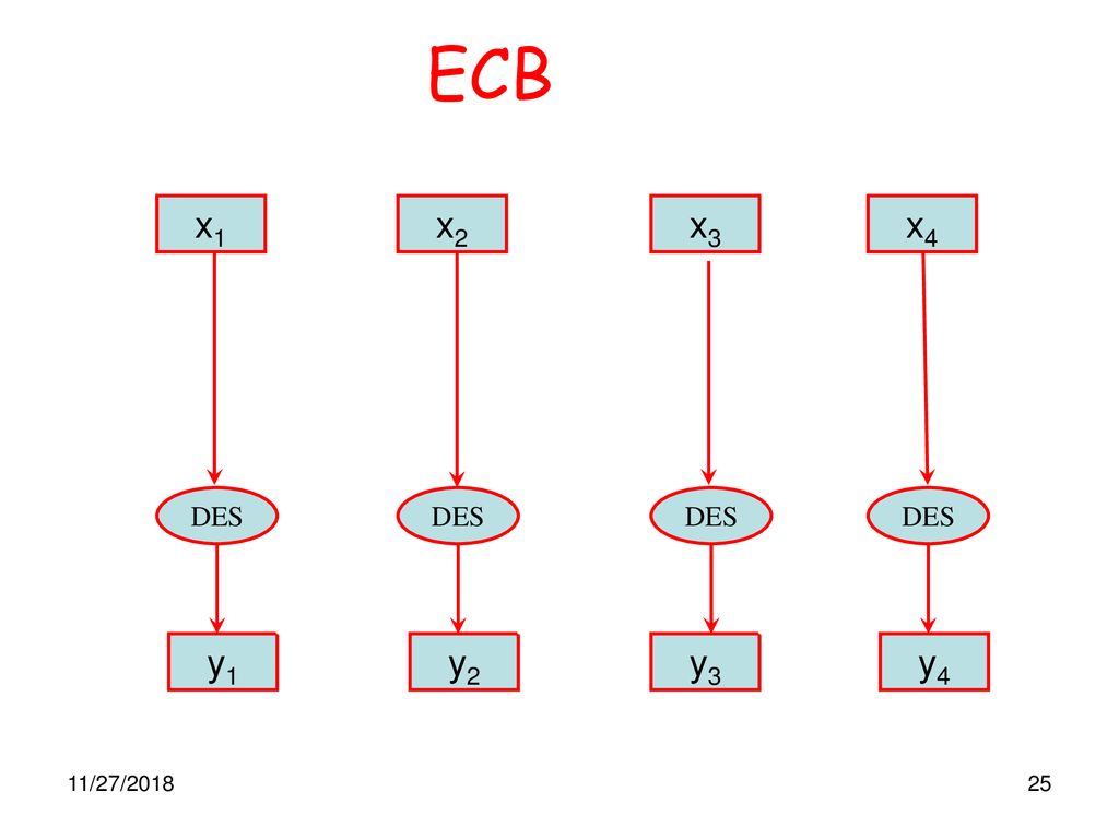 ECB x1 x2 x3 x4 y1 y2 y3 y4 DES DES DES DES 11/27/2018