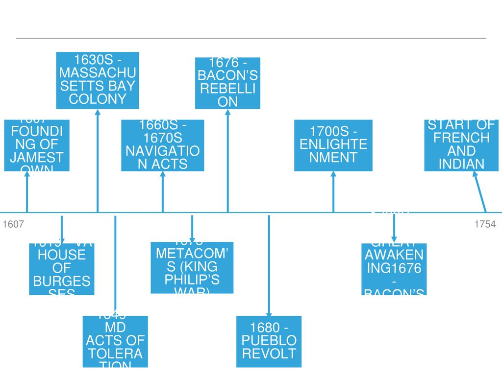 Bacon's Rebellion, Summary, Facts, Significance, APUSH, Timeline