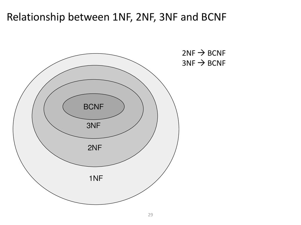 Relationship between 1NF, 2NF, 3NF and BCNF