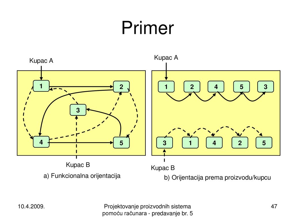 Upravljanje Performansama Procesa - Ppt Download