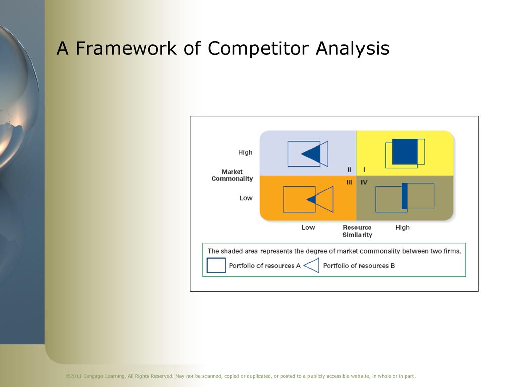 A Framework of Competitor Analysis