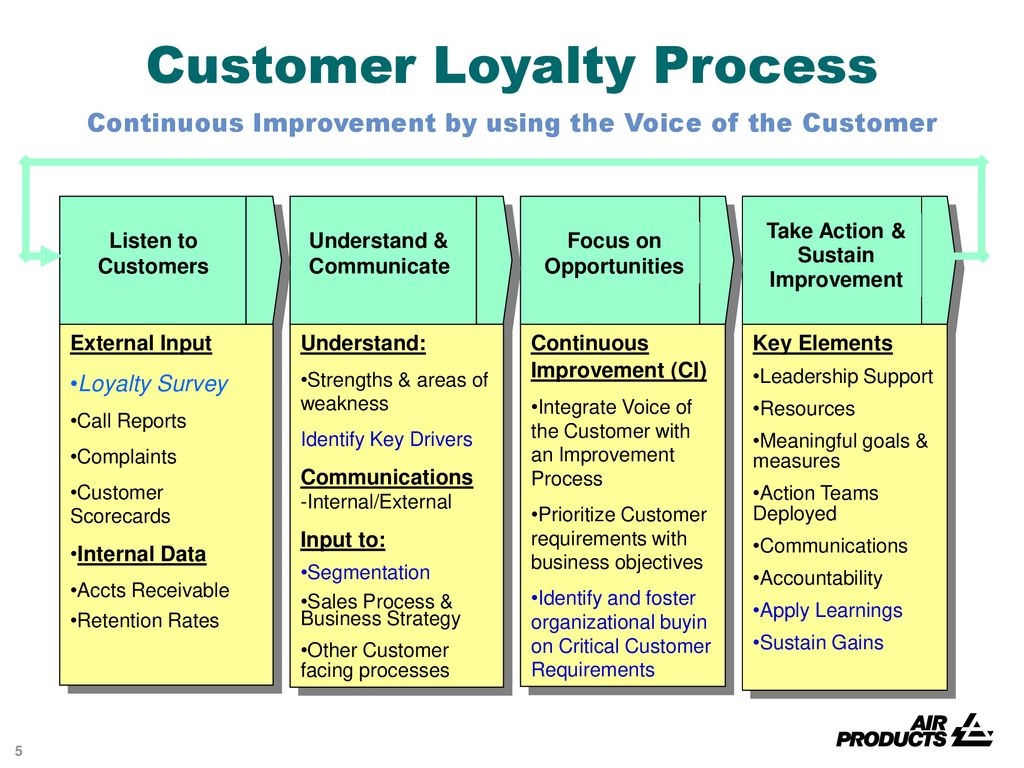 Implementation of a Global Customer Loyalty Process - ppt download
