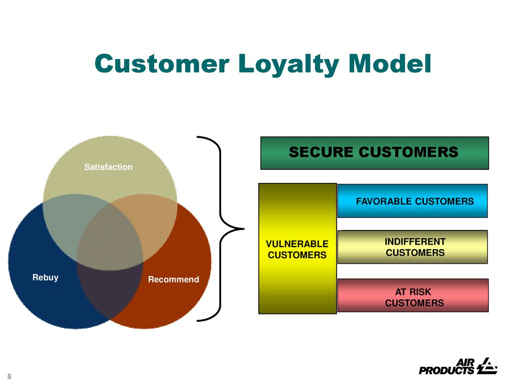 Implementation of a Global Customer Loyalty Process - ppt download