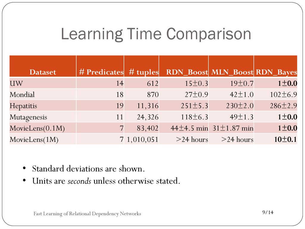 Fast Learning of Relational Dependency Networks - ppt download