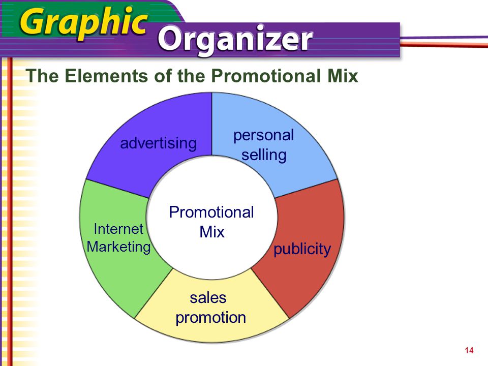 The Elements of the Promotional Mix