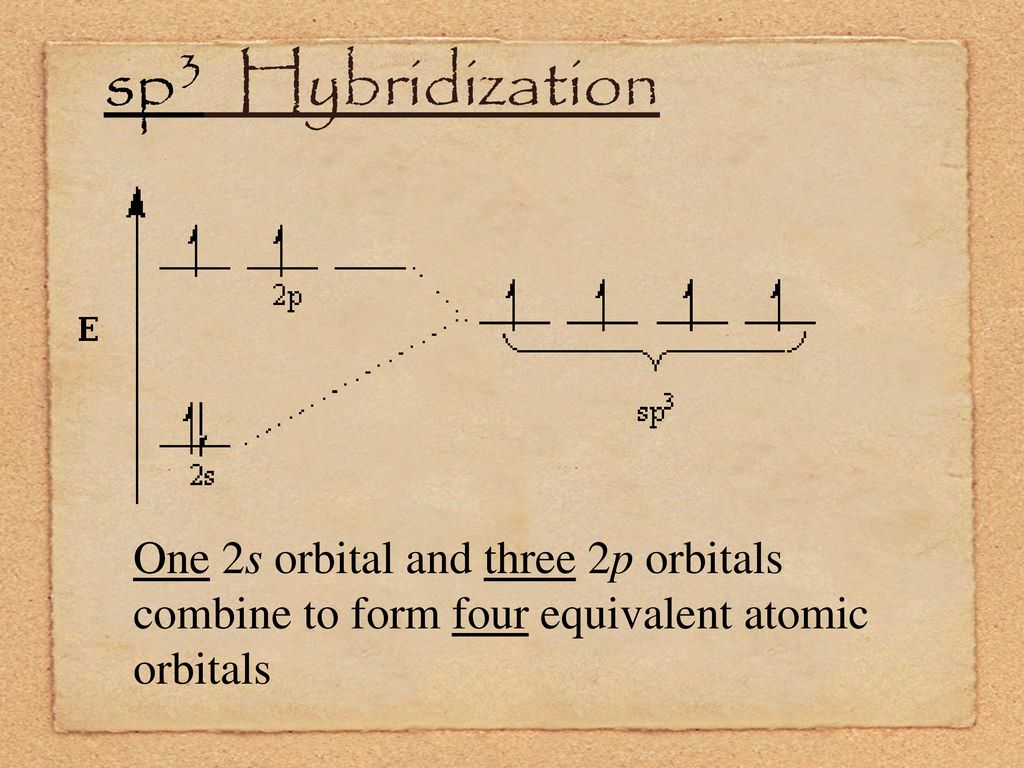 sp3 Hybridization One 2s orbital and three 2p orbitals combine to form four equivalent atomic orbitals.