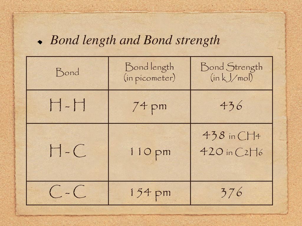 Bond length and Bond strength