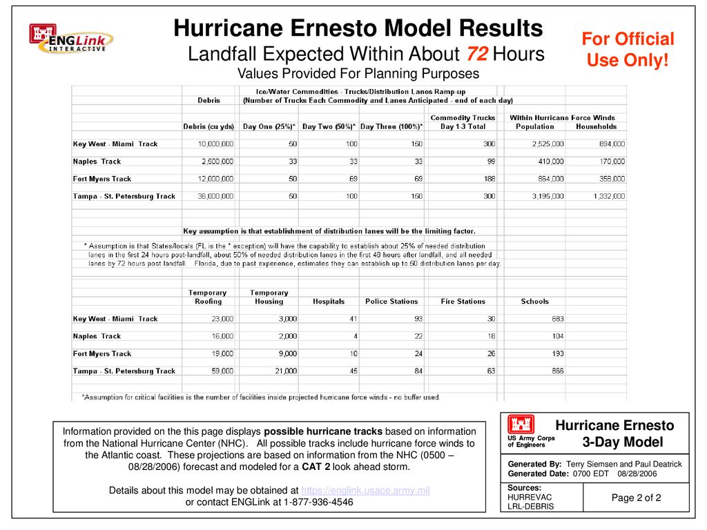 Hurricane Ernesto Model Results