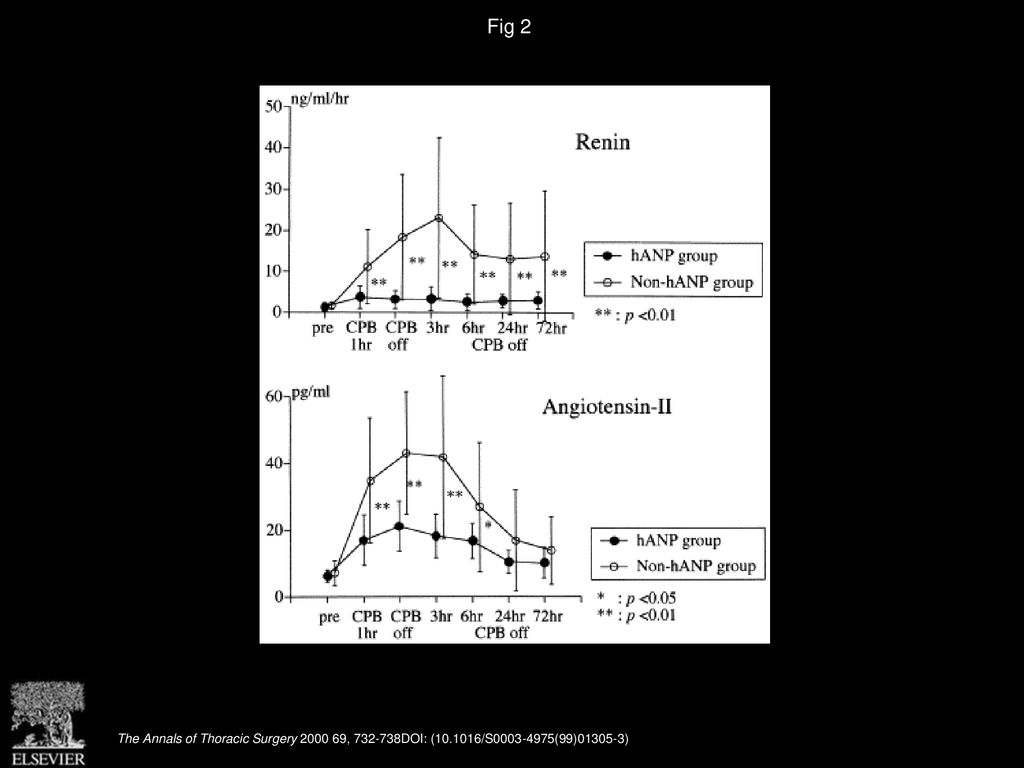 Fig 2 Changes in renin activity (renin) (top) and angiotensin-II (bottom).