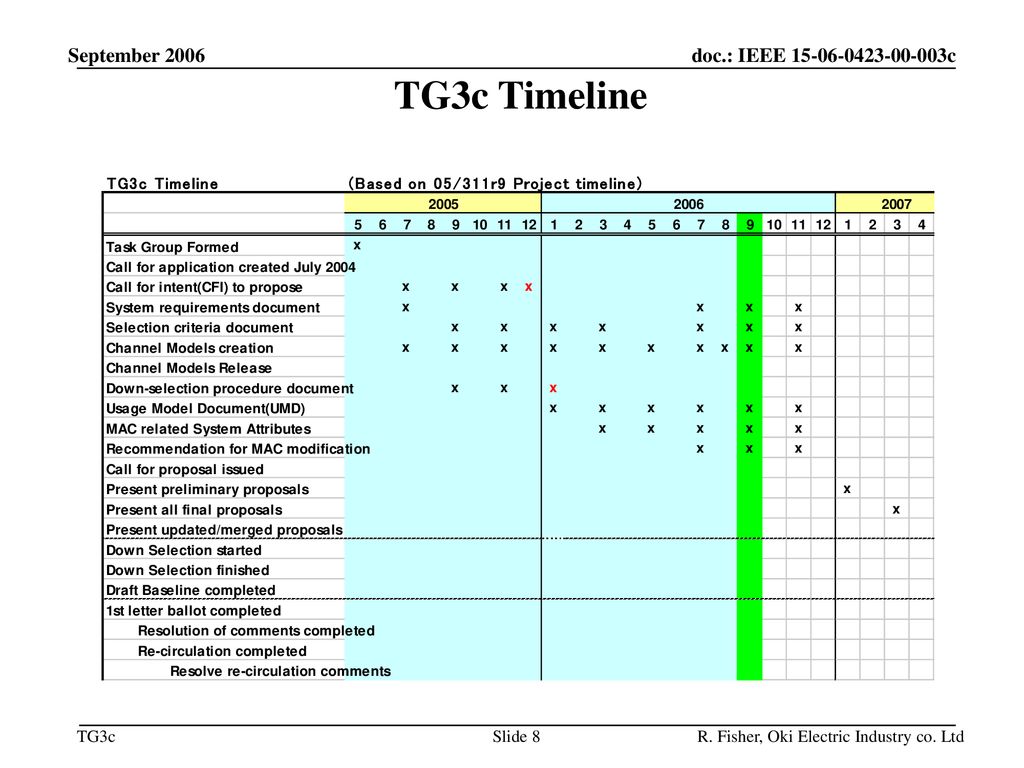 September 2006 TG3c Timeline R. Fisher, Oki Electric Industry co. Ltd