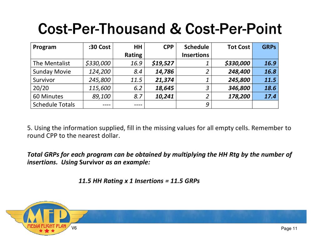 Exercise 4 Cost Per Thousand And Cost Per Point Ppt Download