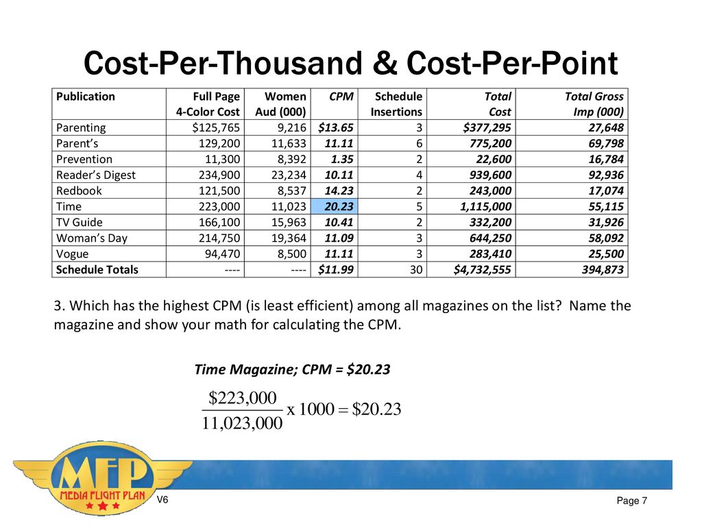 Exercise 4 Cost Per Thousand And Cost Per Point Ppt Download