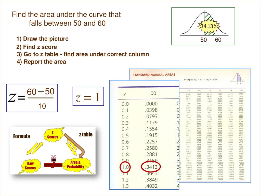 Find the area under the curve that falls between 50 and 60