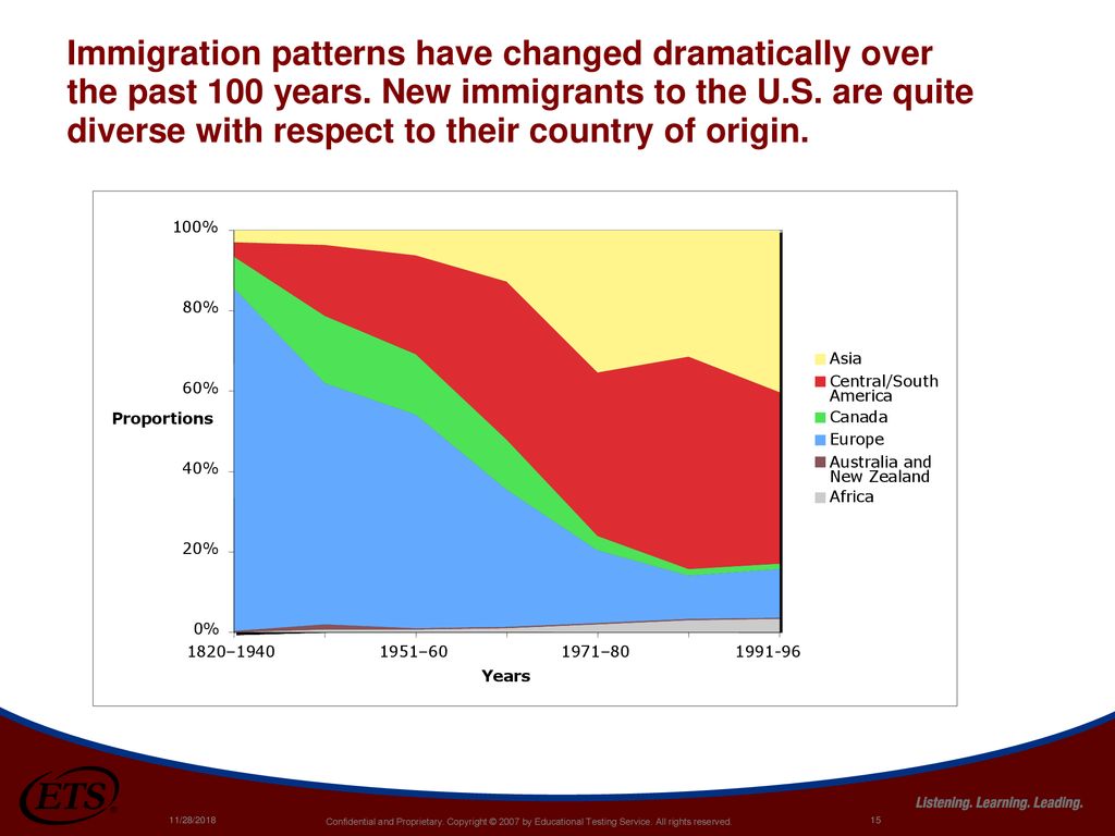 Immigration patterns have changed dramatically over the past 100 years
