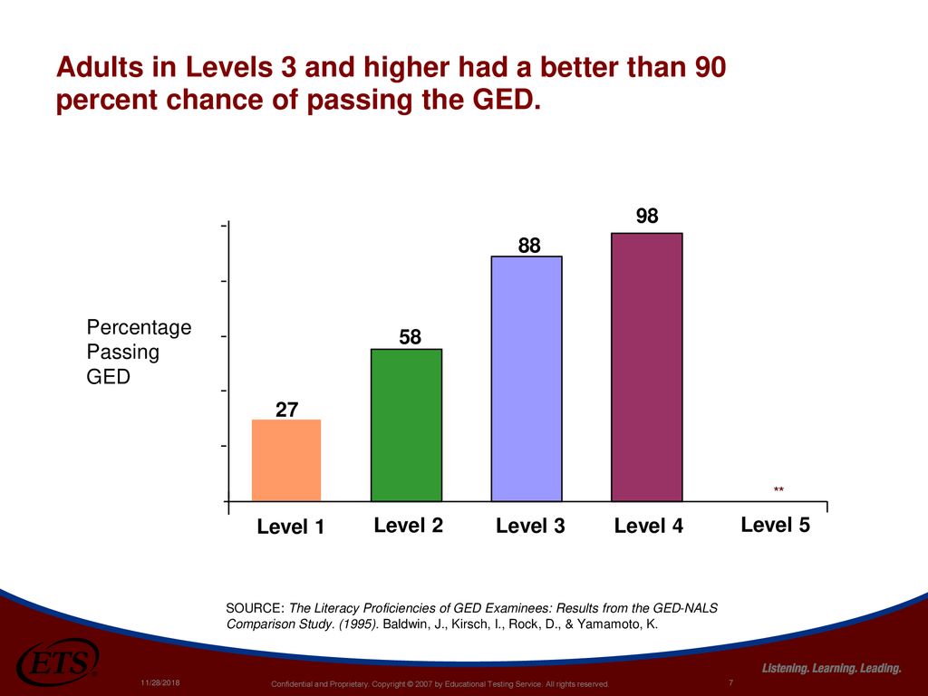 Adults in Levels 3 and higher had a better than 90 percent chance of passing the GED.
