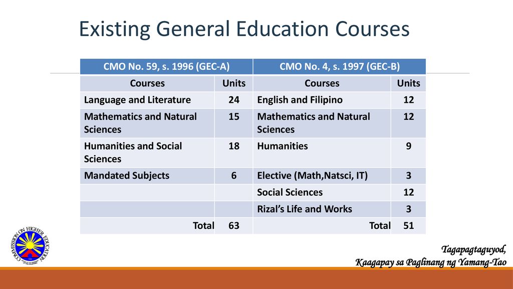 New General Education Curriculum (CMO 20, S. 2013) - Ppt Download