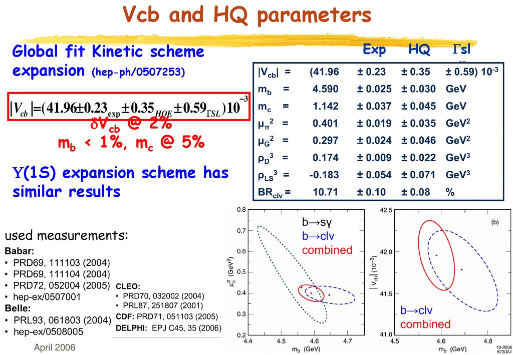 Vcb and HQ parameters Global fit Kinetic scheme expansion (hep-ph/ ) 2% mb < 1%, 5%
