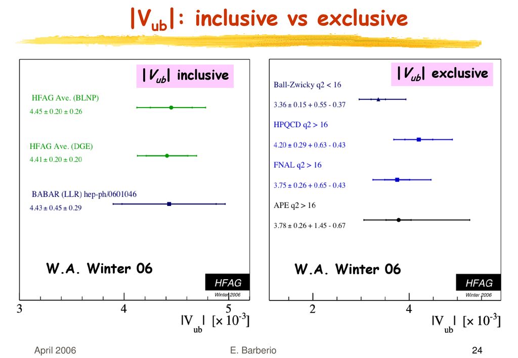 |Vub|: inclusive vs exclusive