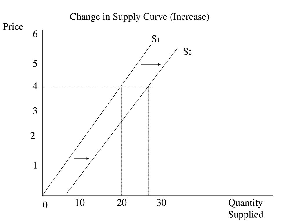 Supply Supply is relationship that shows the various quantities of a ...