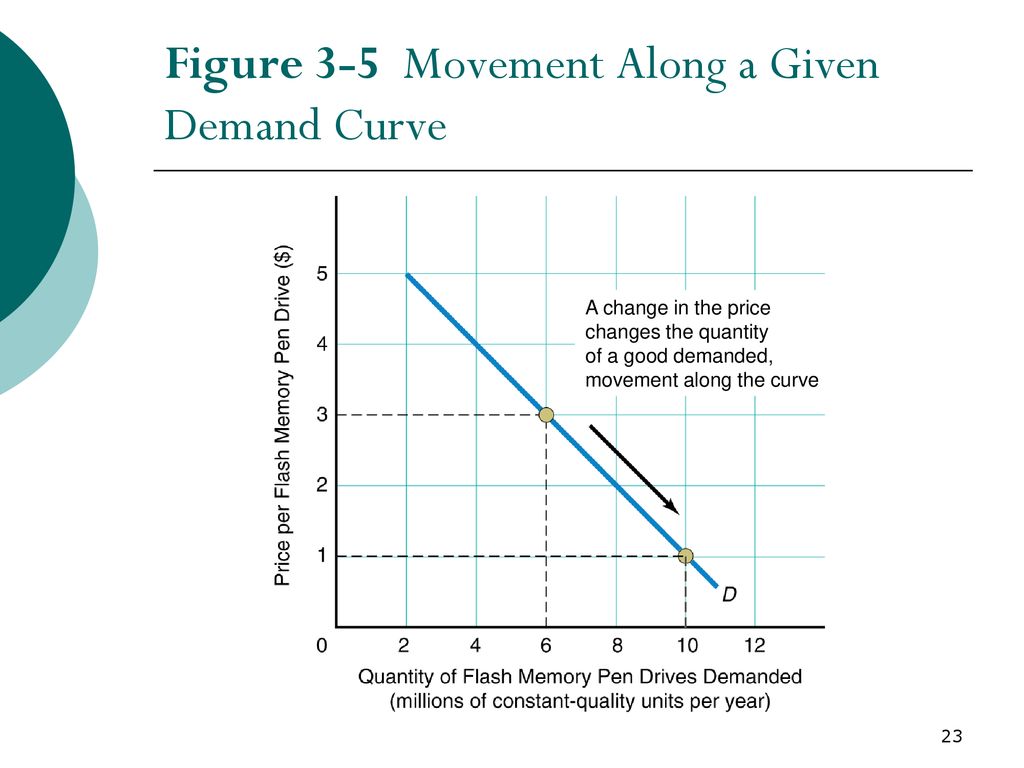 Chapter 3 Demand and Supply. - ppt download